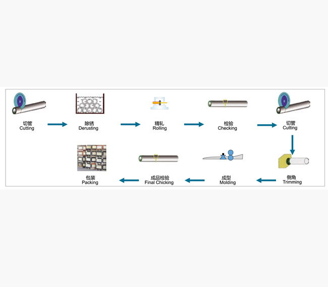 冷軋精密無縫管生產(chǎn)工藝流程