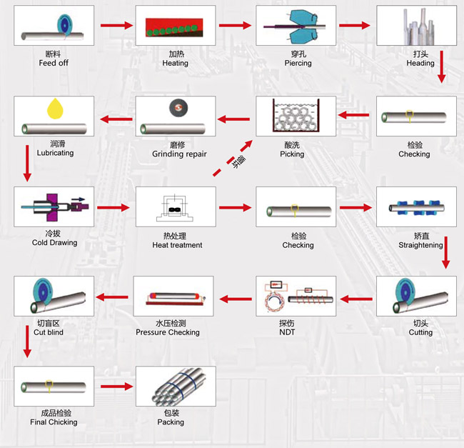 無縫鋼管生產(chǎn)工藝流程